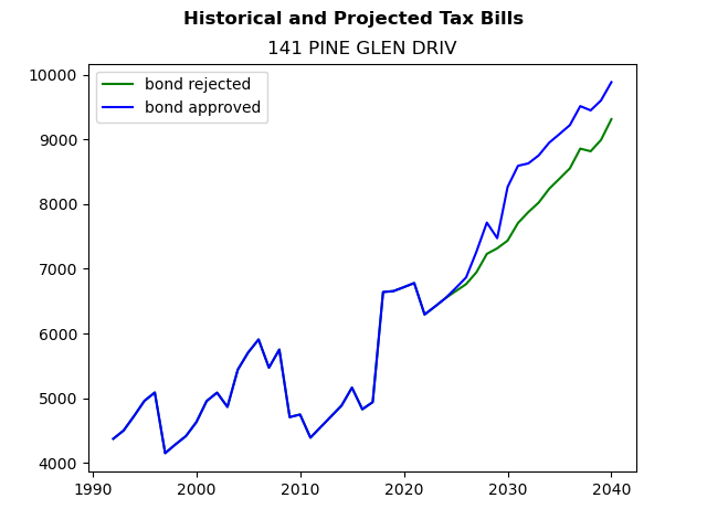 Tax history graph