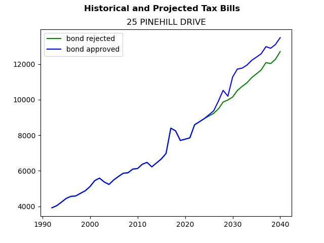 Tax history graph