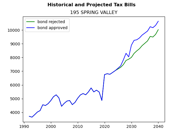Tax history graph