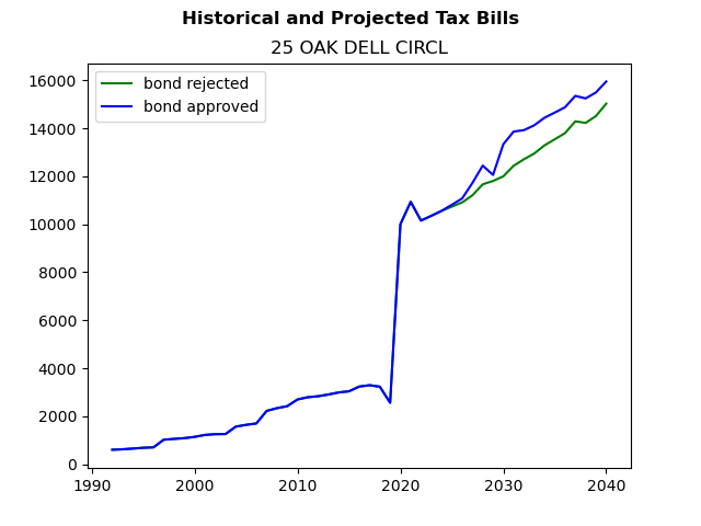 Tax history graph