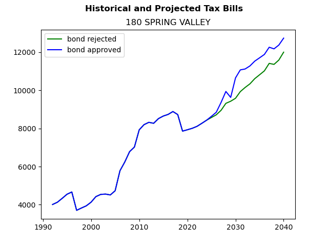 Tax history graph