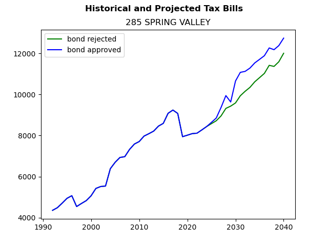 Tax history graph