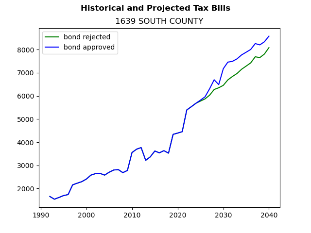 Tax history graph