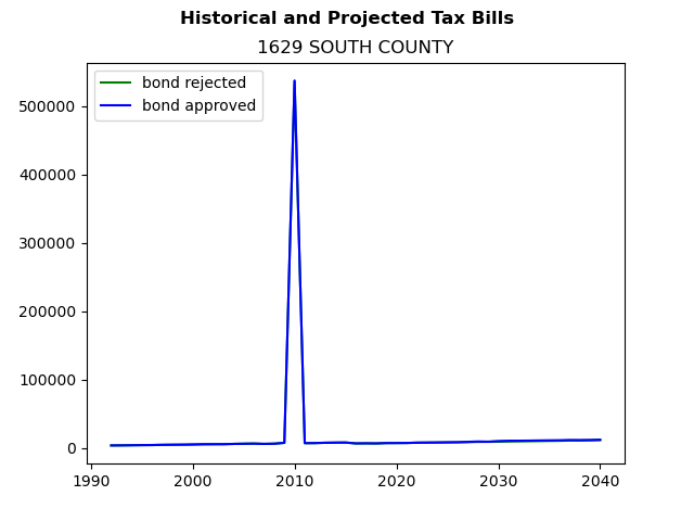 Tax history graph