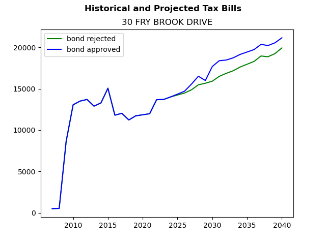 Tax history graph
