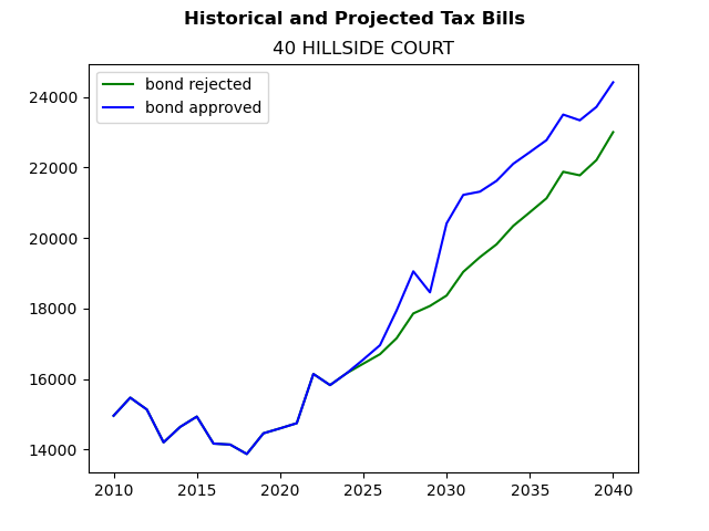 Tax history graph