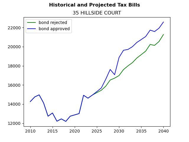 Tax history graph