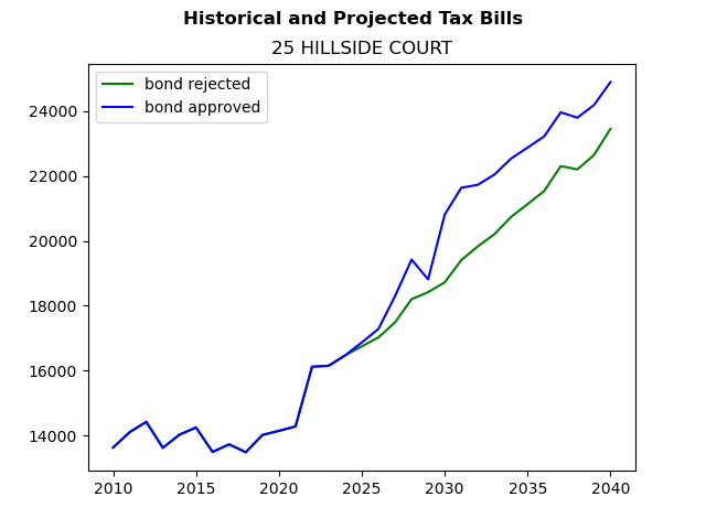 Tax history graph