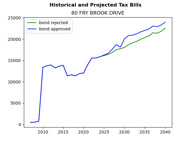 Tax history graph