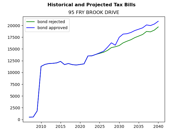 Tax history graph
