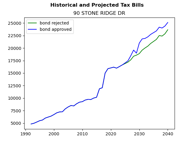 Tax history graph