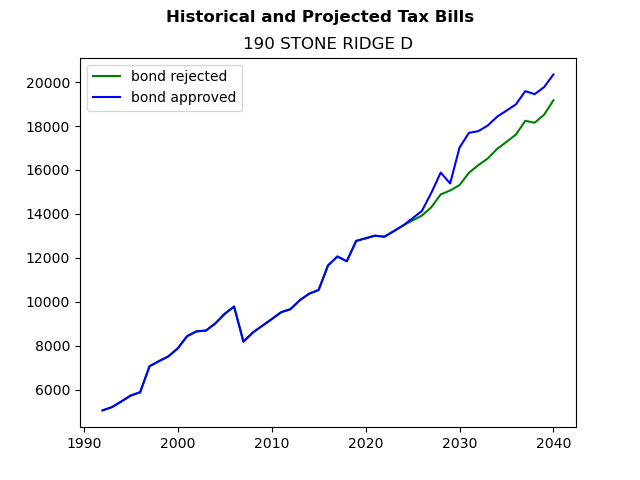 Tax history graph
