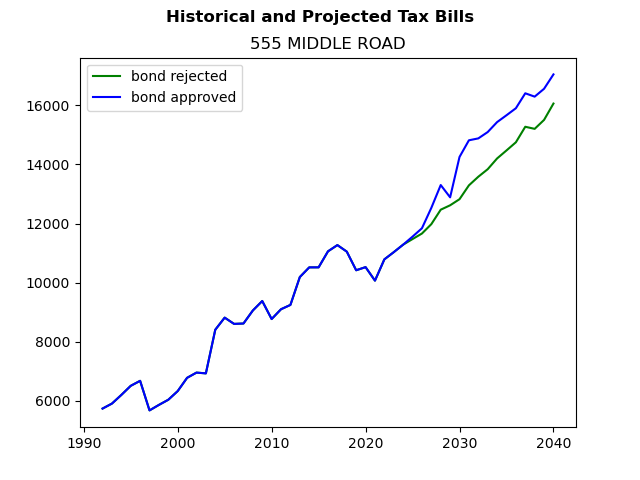 Tax history graph