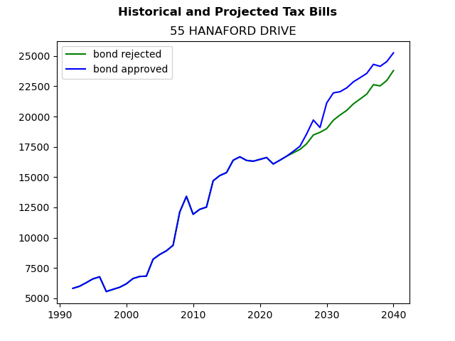 Tax history graph