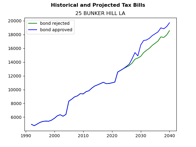 Tax history graph