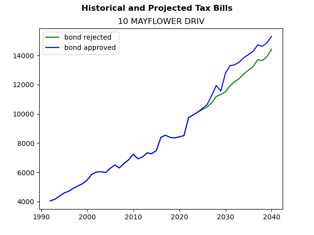 Tax history graph