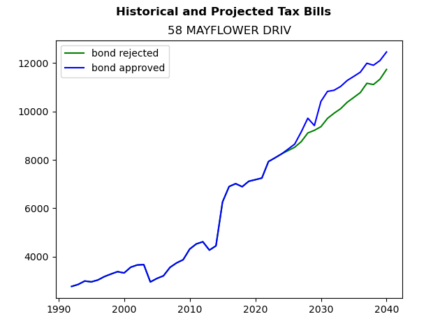 Tax history graph