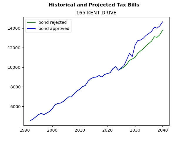 Tax history graph