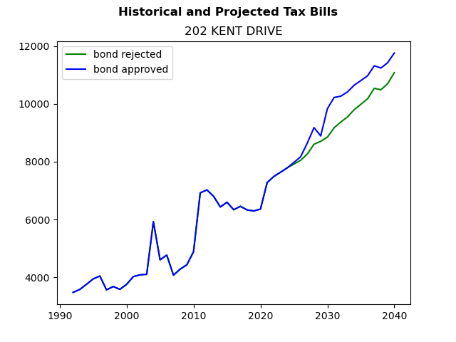 Tax history graph