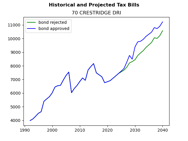 Tax history graph
