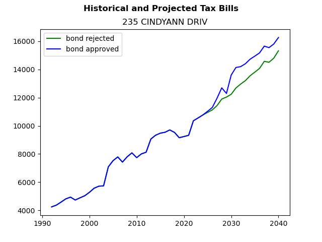 Tax history graph