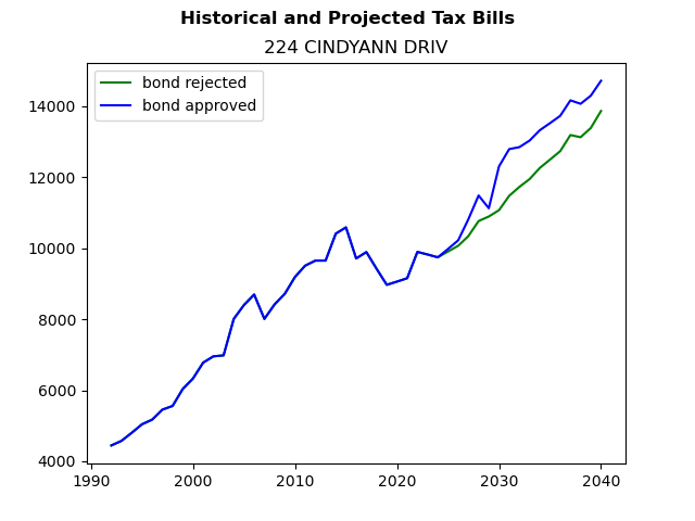 Tax history graph
