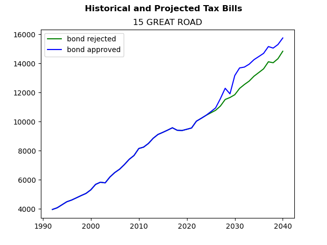 Tax history graph