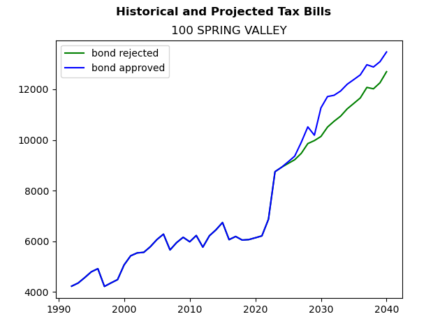 Tax history graph