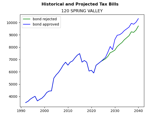 Tax history graph