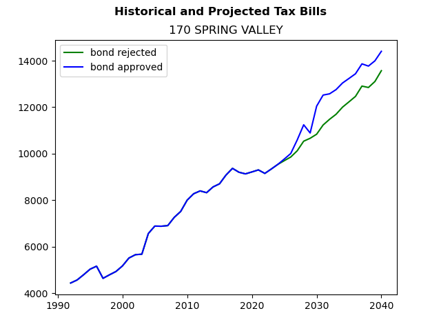 Tax history graph