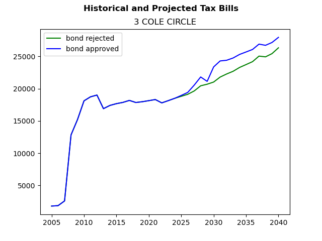 Tax history graph