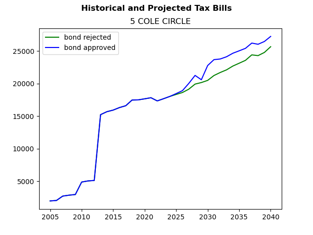 Tax history graph