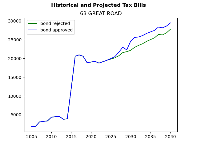 Tax history graph
