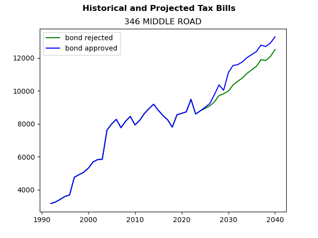 Tax history graph