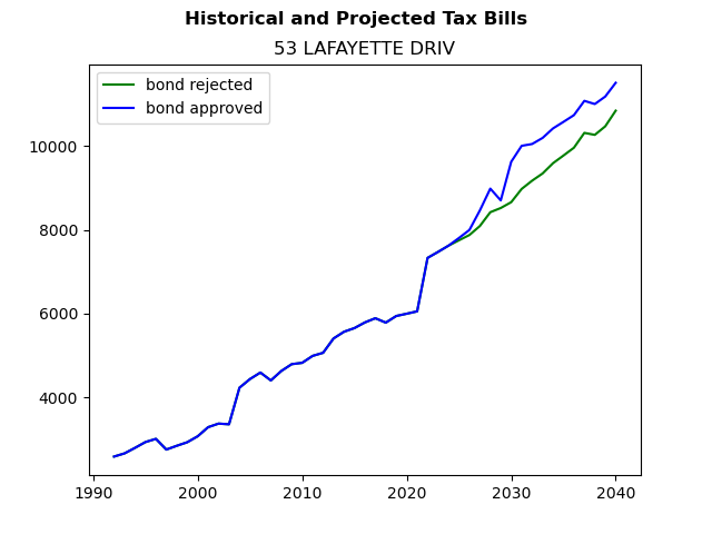 Tax history graph