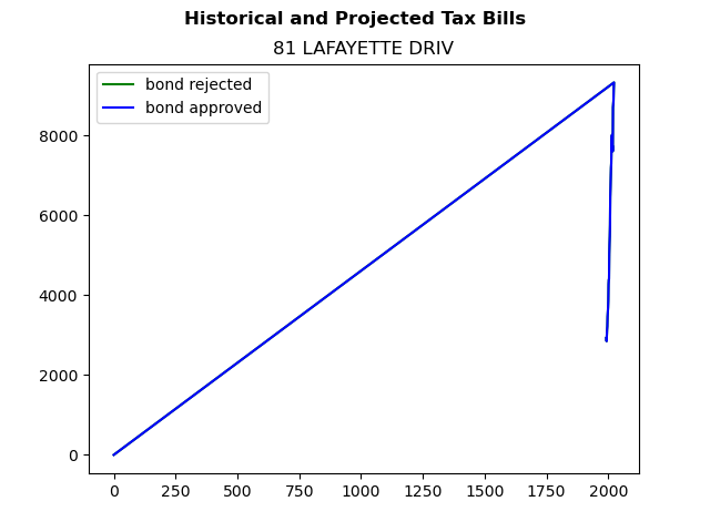 Tax history graph