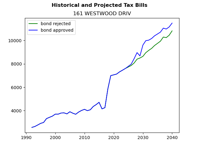 Tax history graph