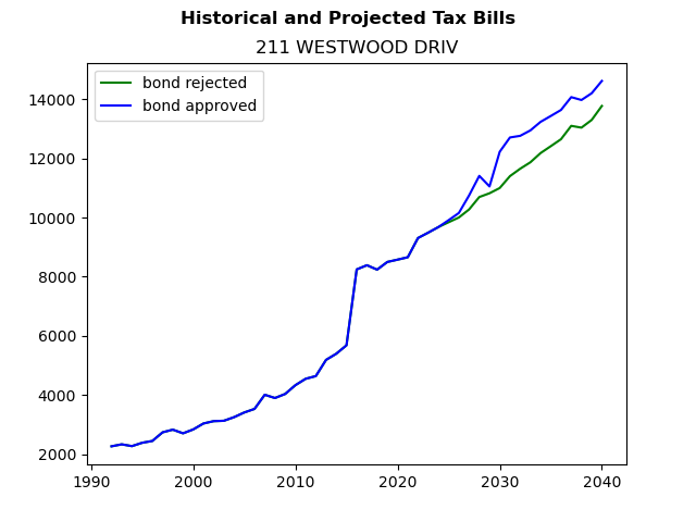 Tax history graph