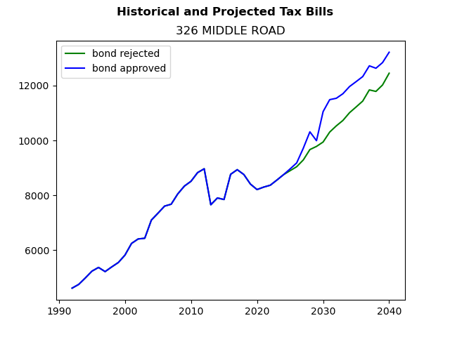 Tax history graph