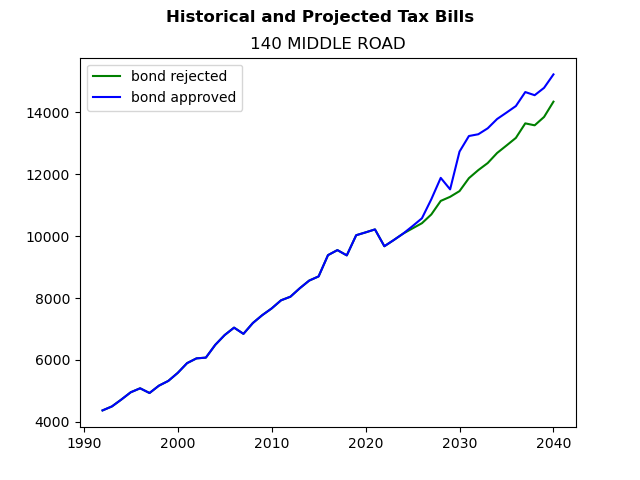 Tax history graph