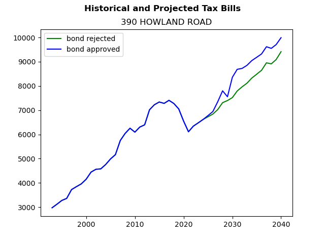 Tax history graph