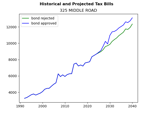 Tax history graph