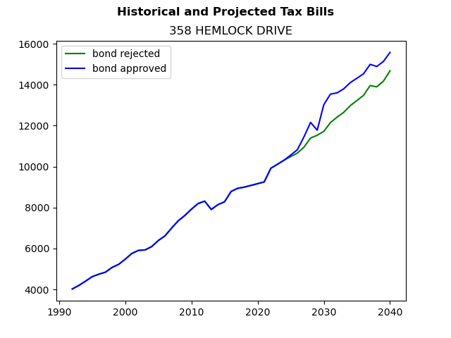 Tax history graph