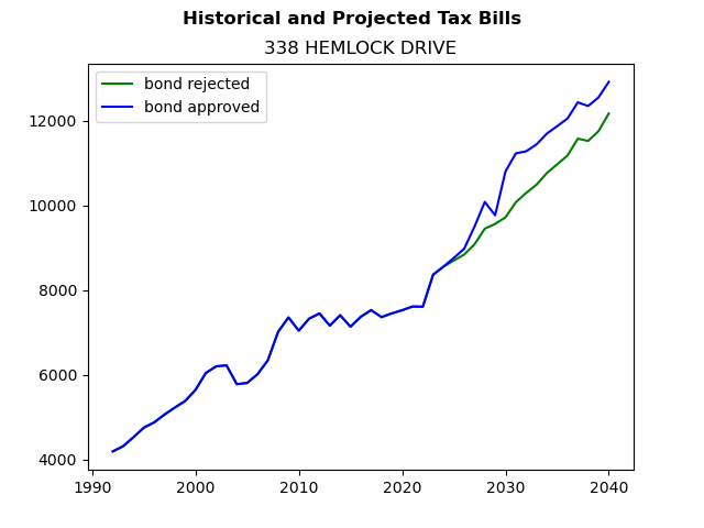 Tax history graph