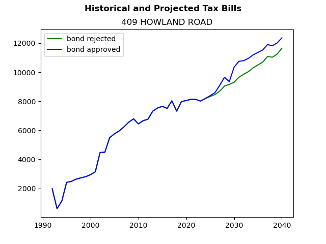 Tax history graph