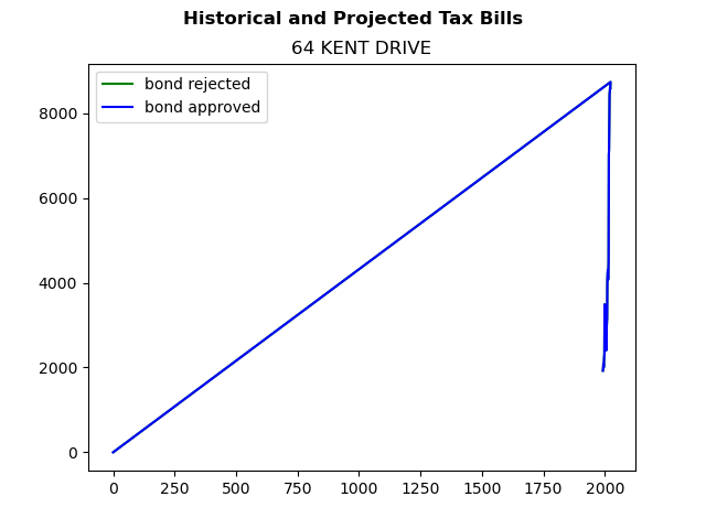 Tax history graph