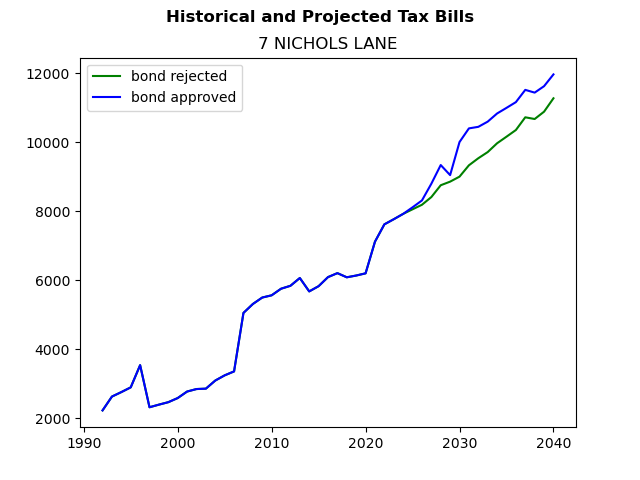 Tax history graph