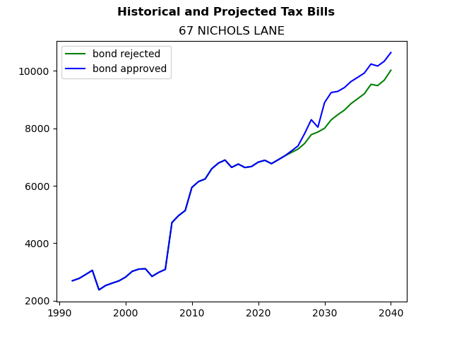 Tax history graph