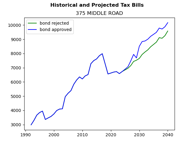 Tax history graph