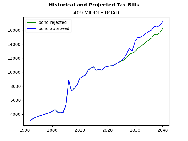 Tax history graph